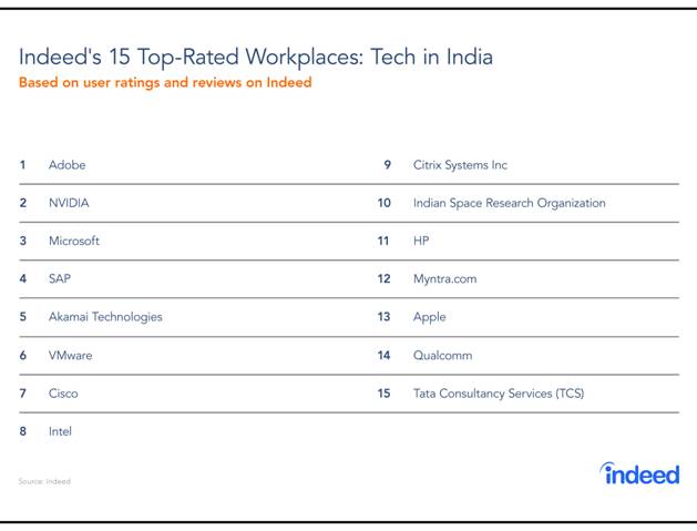 Indeed's 15 Top-Rated Workplaces: Tech in India