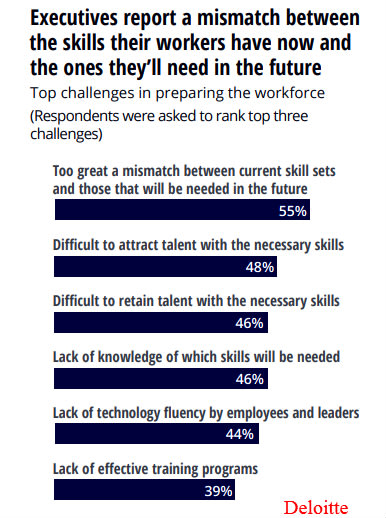 Executives report a mismatch between the skills their workers have now and the ones they'll need in the future