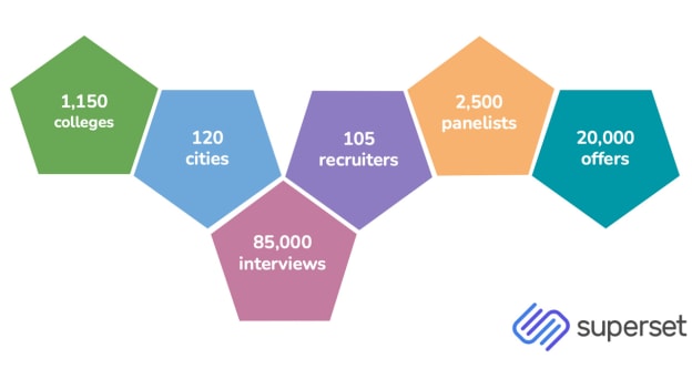 How Superset helped a multinational step up campus recruitment through COVID-19