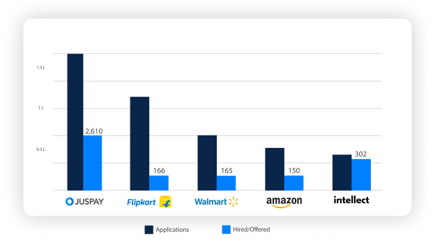 Walmart Hires 165, Flipkart 166, Intellect 302, Amazon Offers 150 PPIs &amp; Juspay 2610 Via Hiring Challenges