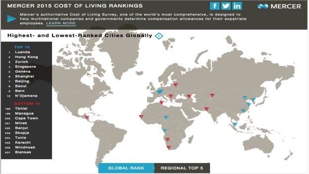 Most expensive cities in the World: Mercer&#039;s Report