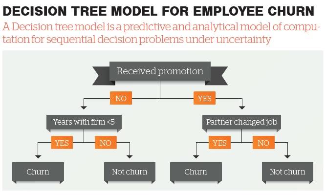 Decision Tree Model