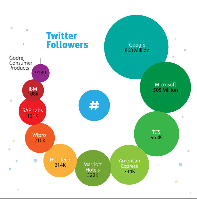 Twitter Followers => Google: 868 Million, Microsoft: 505 Million, TCS: 939K, American Express: 734K, Marriott Hotels: 322K, HCL Tech: 214K, Wipro: 210K, SAP Labs: 121K, IBM: 108K, Godrej Consumer Products: 9139