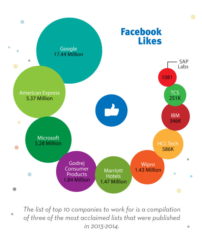 Facebook Likes=> Google 17.44 Million, American Express: 5.37 Million, Microsoft: 5.28 Million, Godrej Consumer Products:1.84 Million, Marriott Hotels: 1.47 Million, Wipro: 1.43 Million, HCL Tech: 586K, IBM: 346K, TCS: 251K, SAP Labs: 1081