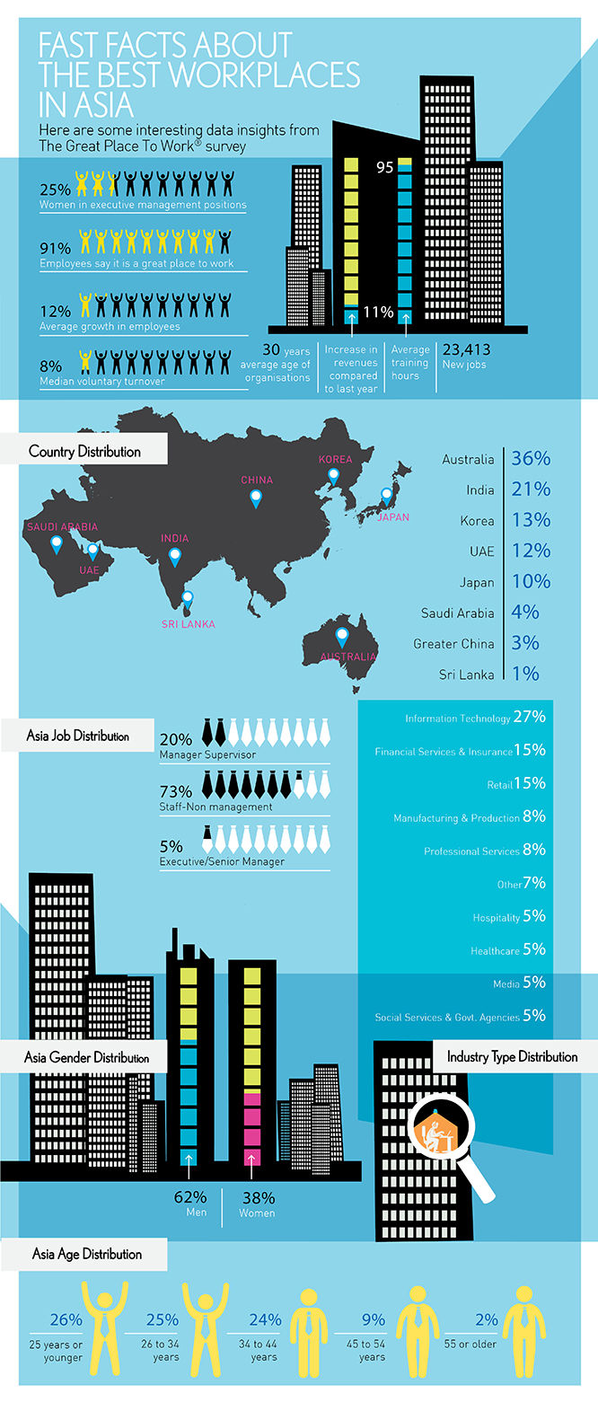 Fast Facts about Best Workplaces in Asia