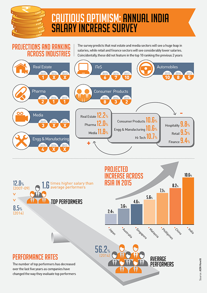 Annual India Salary Increase Projections 2015