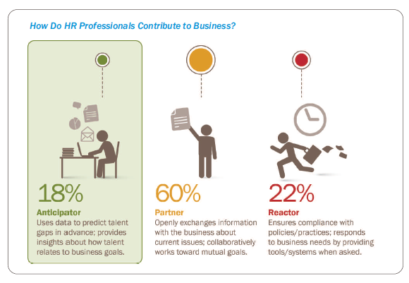 How do HR professionals contribute to business?