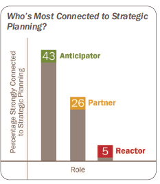 Who's most connected to strategic planning