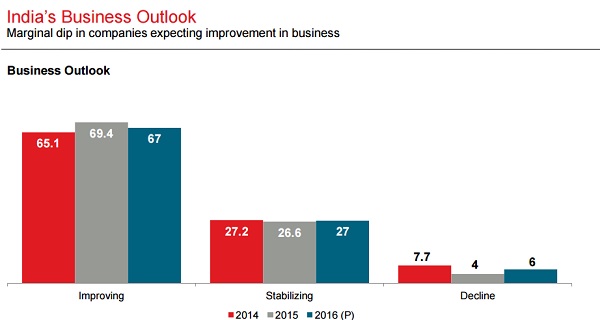 Business Outlook