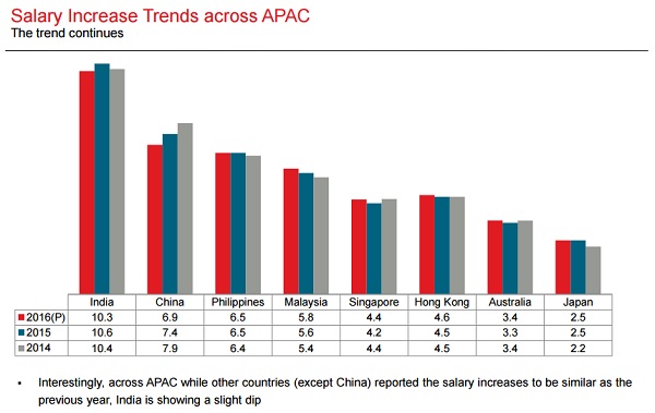 Salary Increase Trends