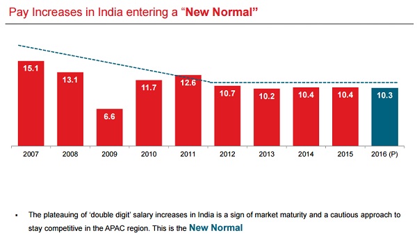 Salary Increase a New Normal