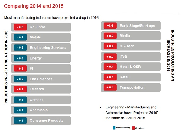 Comparing 2014 and 2015