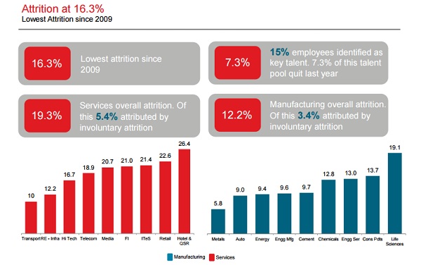 Salary Attrition