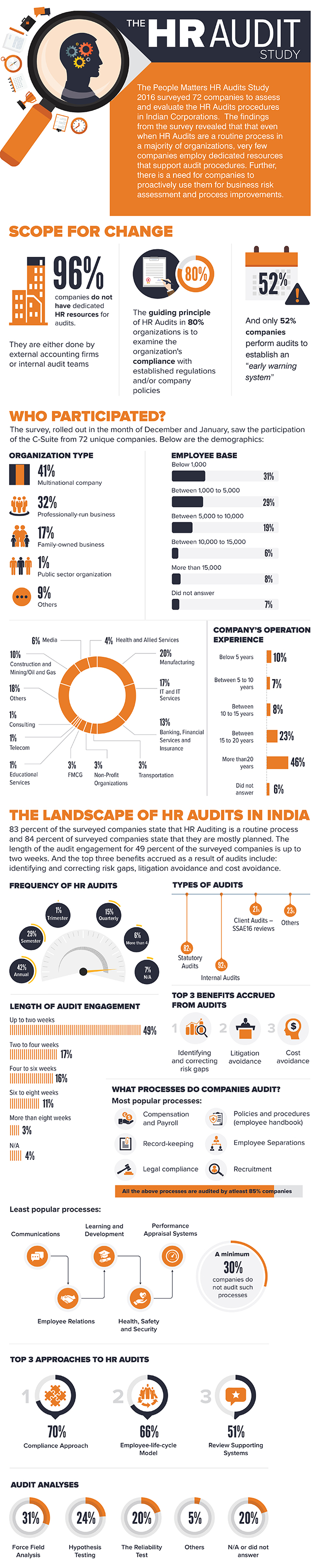 Article: Infographic - The HR audit study 2016 — People Matters