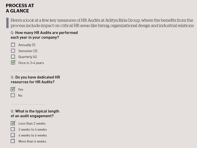 Aditya Birla Group Process