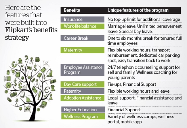 Flipkart Employee Benefits Strategy