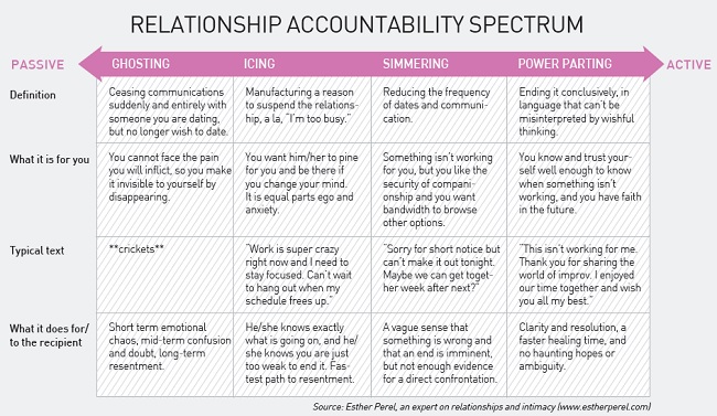 Relationship Accountability Spectrum