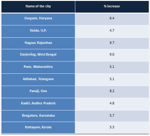 Where to find Talent in India