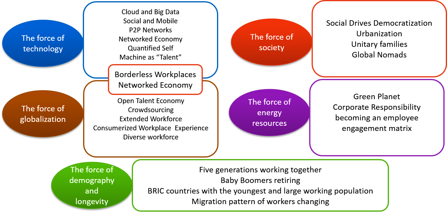 Vuca World Talent Management