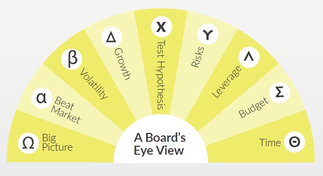 Bharti Airtel Board's Eye View