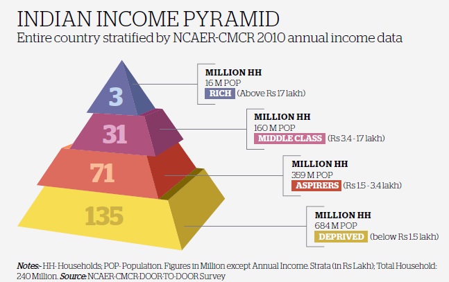 Indian Income Pyramid