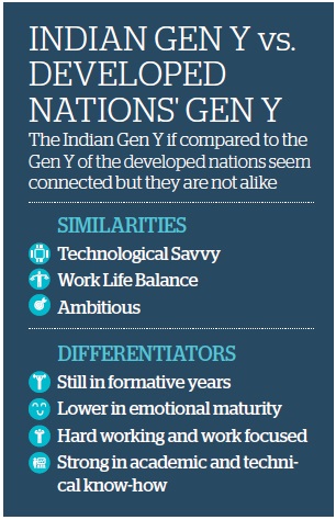 Indian Gen Y vs Developed Nations Gen Y