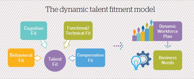 The Dynamic Talent Fitment Model