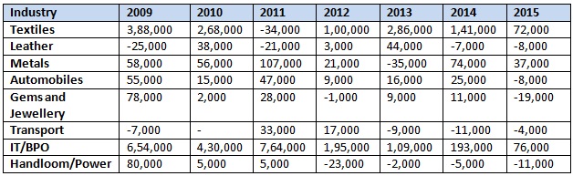 Job creation hits new low