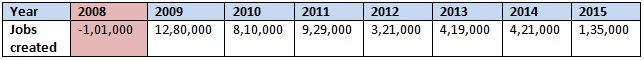 Jobs creation hits low