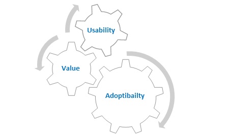 Three UX components