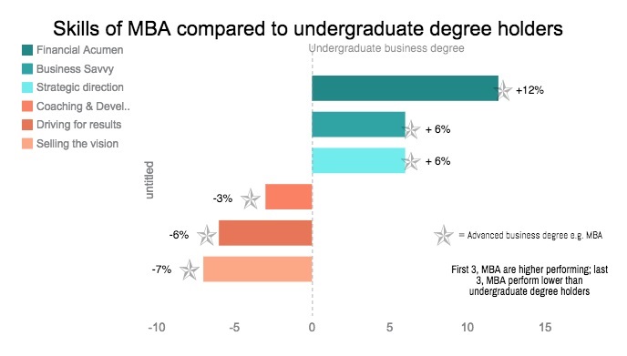 Skills of MBA compared to undergraduate degree holders