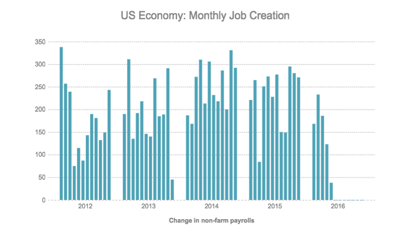 US Monthly Job Creation