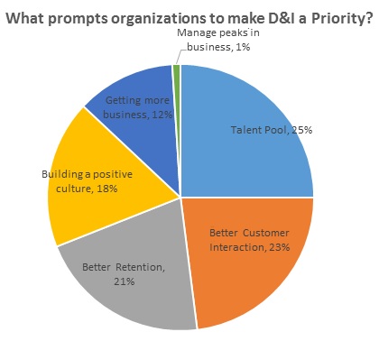 D&I Priority