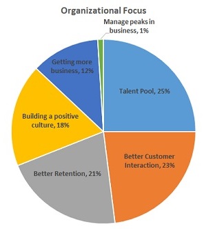 Organizational Focus