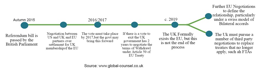 The Brexit Timeline