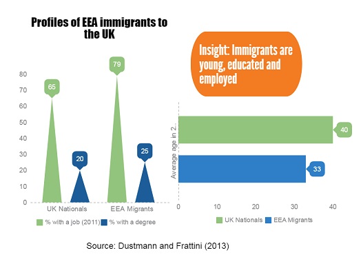 Profiles of EEA immigrants to the UK