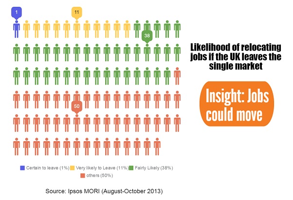 Likelihood of relocating jobs if the UK leaves the single market