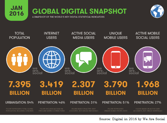 Global Digital Snapshot