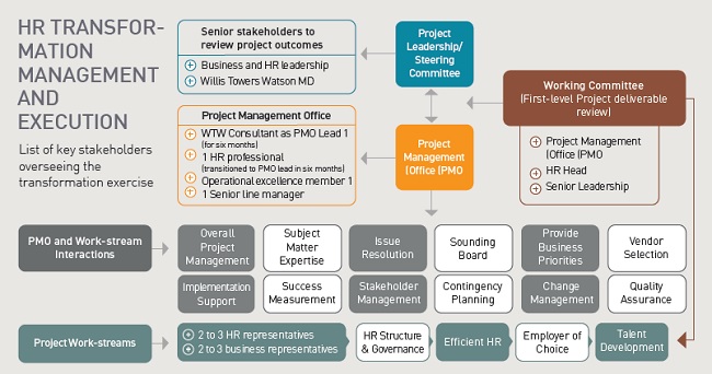 HR Transformation Management And Execution