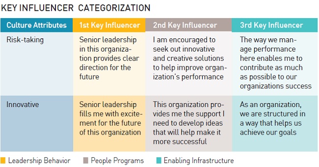 Key Influencer Categorization 