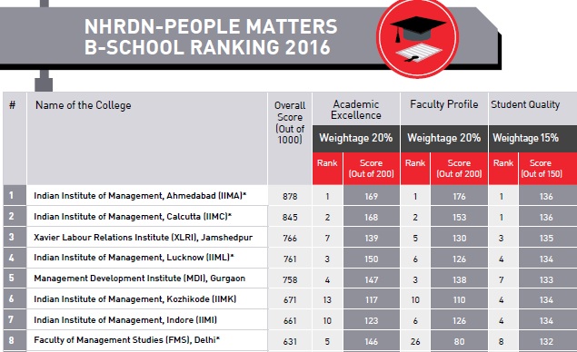 B-School Ranking List