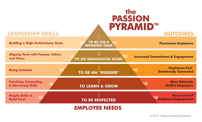 Passion Pyramid