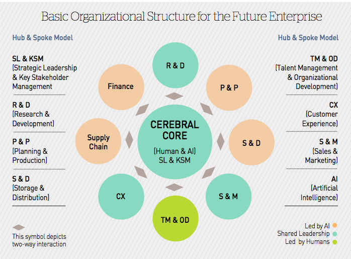 Basic Organizational structure