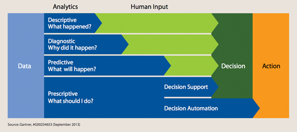 Gatner Analytics Maturity Model