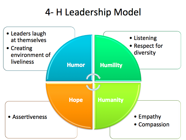 The 4-H Leadership Model 