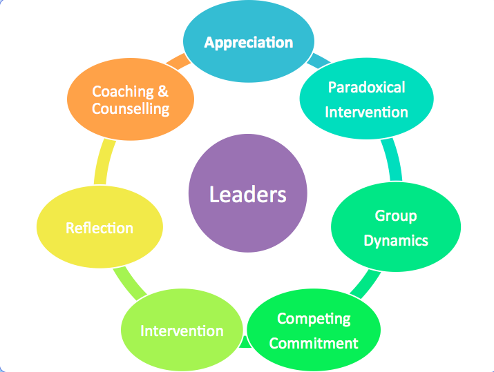 techniques for developing 4-H leaders