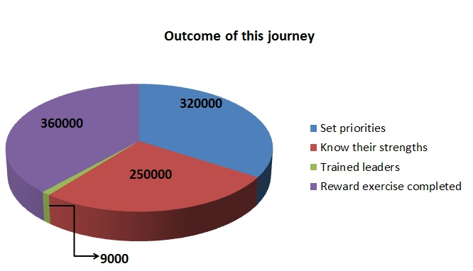 Outcome of Performance Management