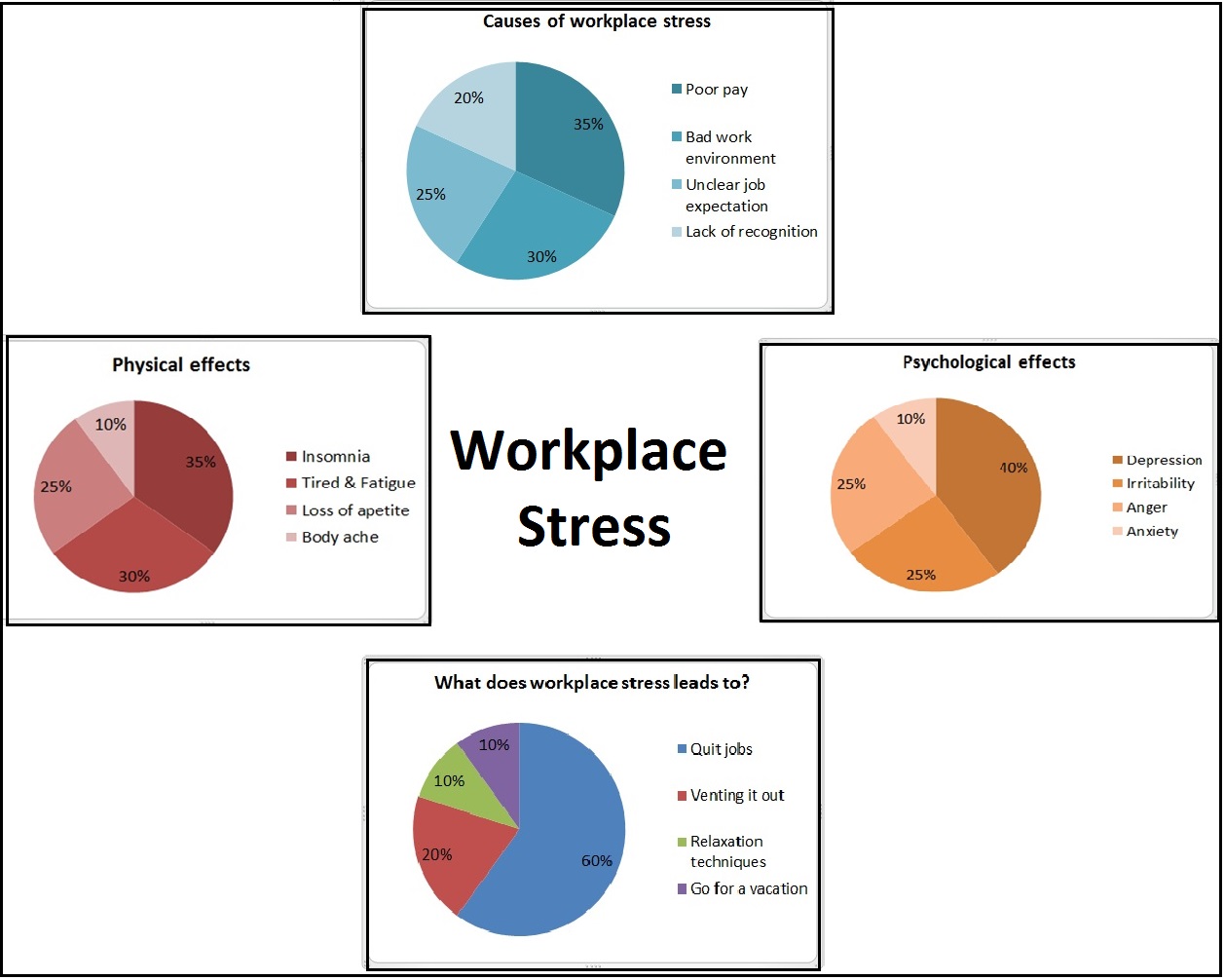 Work place stress