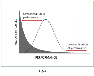 How the Bell Curve Method Improves Performance Appraisal