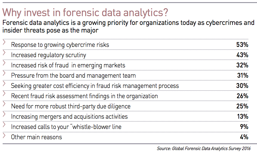 Invest in Forensic data analytics